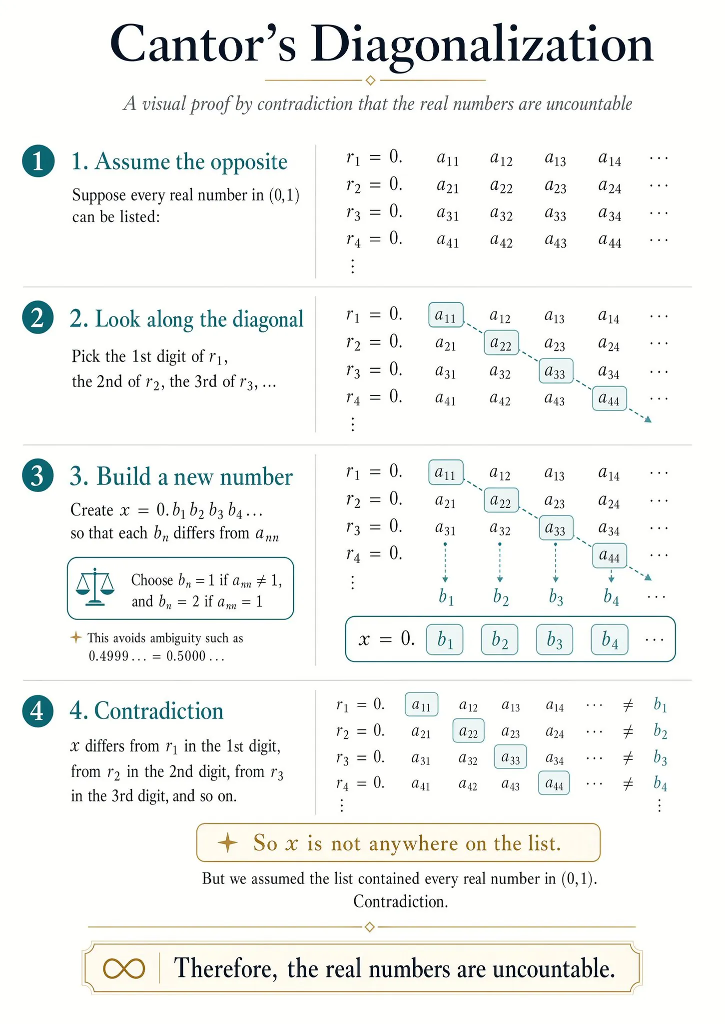 Infographie mathématique Cantor Diagonalisation générée par gpt-image-2
